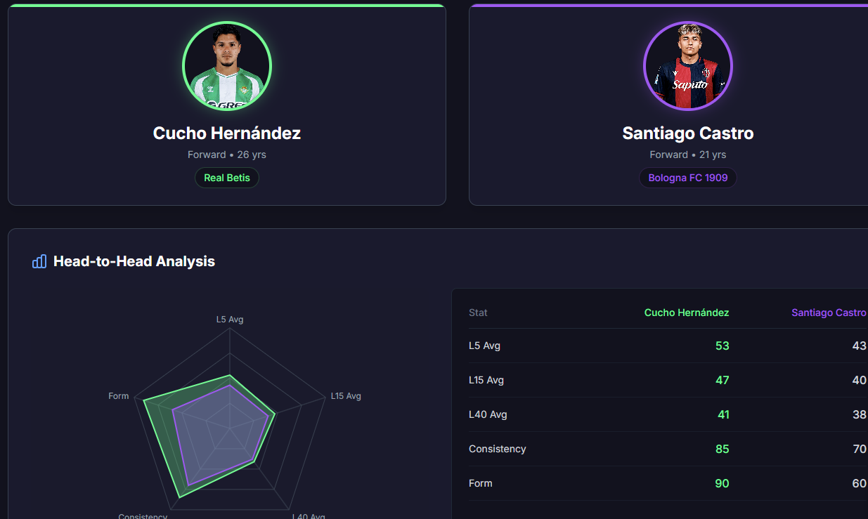 Sowizzy Scout comparing two Sorare players across L5, L15 and L40 score averages, consistency and form